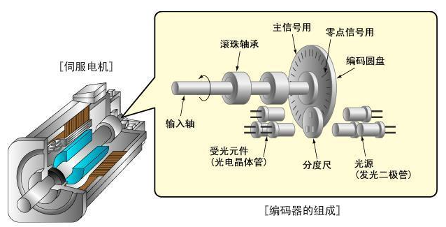 什么是91看片APP下载安装电机编码器?91看片APP下载安装电机和编码器的关系