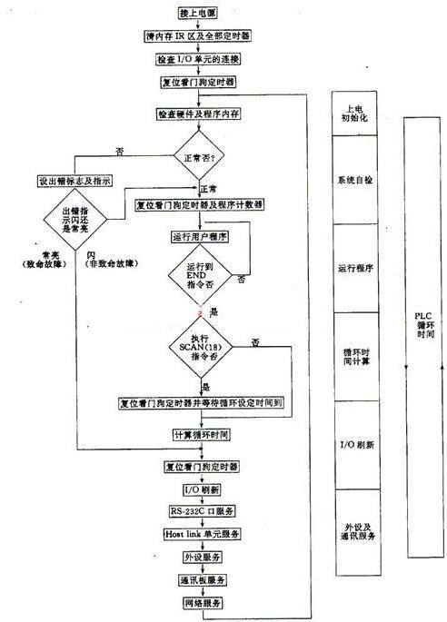 91探花在线视频观看的控制技术有哪些?plc控制技术应用的基本步骤